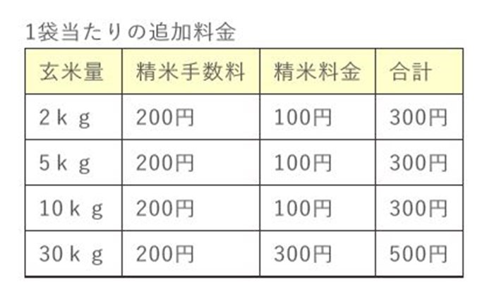 無洗米（相当）のクリーン白米と標準精米を比較試食